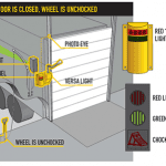 Materials Handling | Smart Vehicle Wheel Chocks for safe workplaces